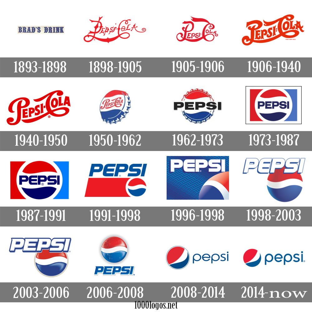 Pepsi Evolution of Brand