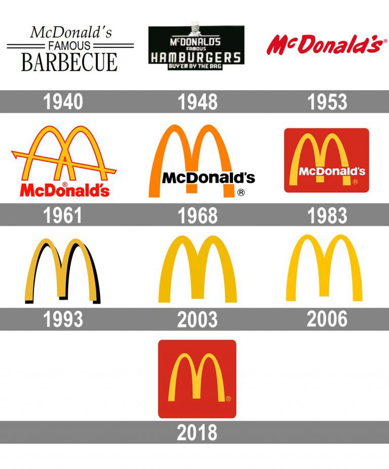 McDonald’s Logo and symbol, meaning, history, PNG, brand