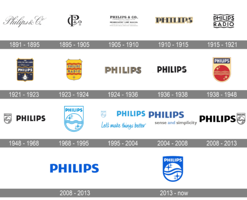 Phillips Logo history