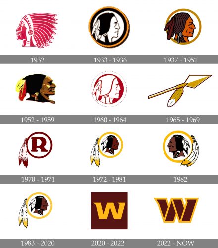 Washington Redskins Logo history