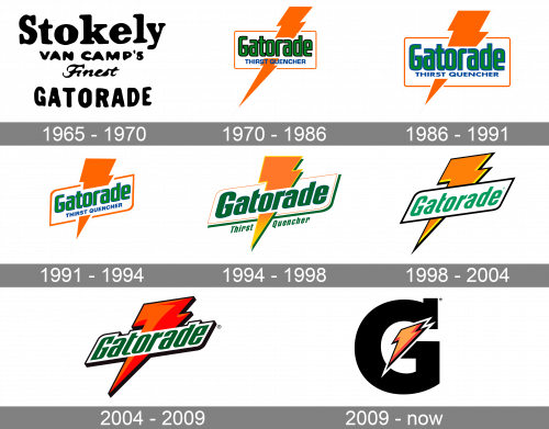 Gatorade Logo history