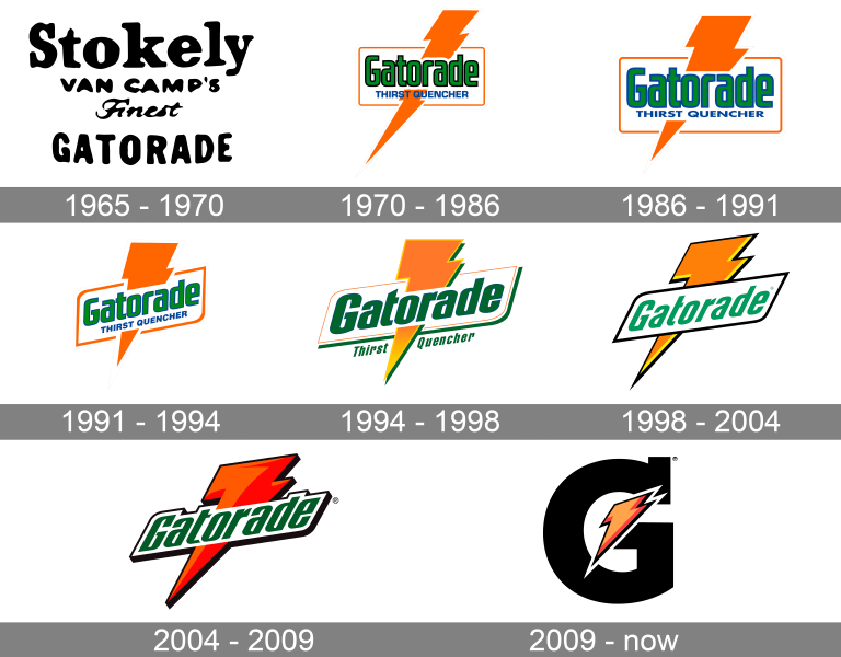 Gatorade Logo and symbol, meaning, history, PNG, brand