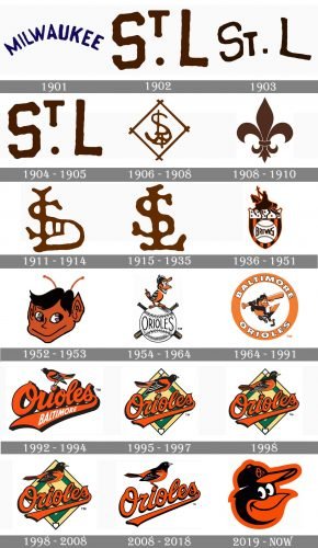Baltimore Orioles Logo history