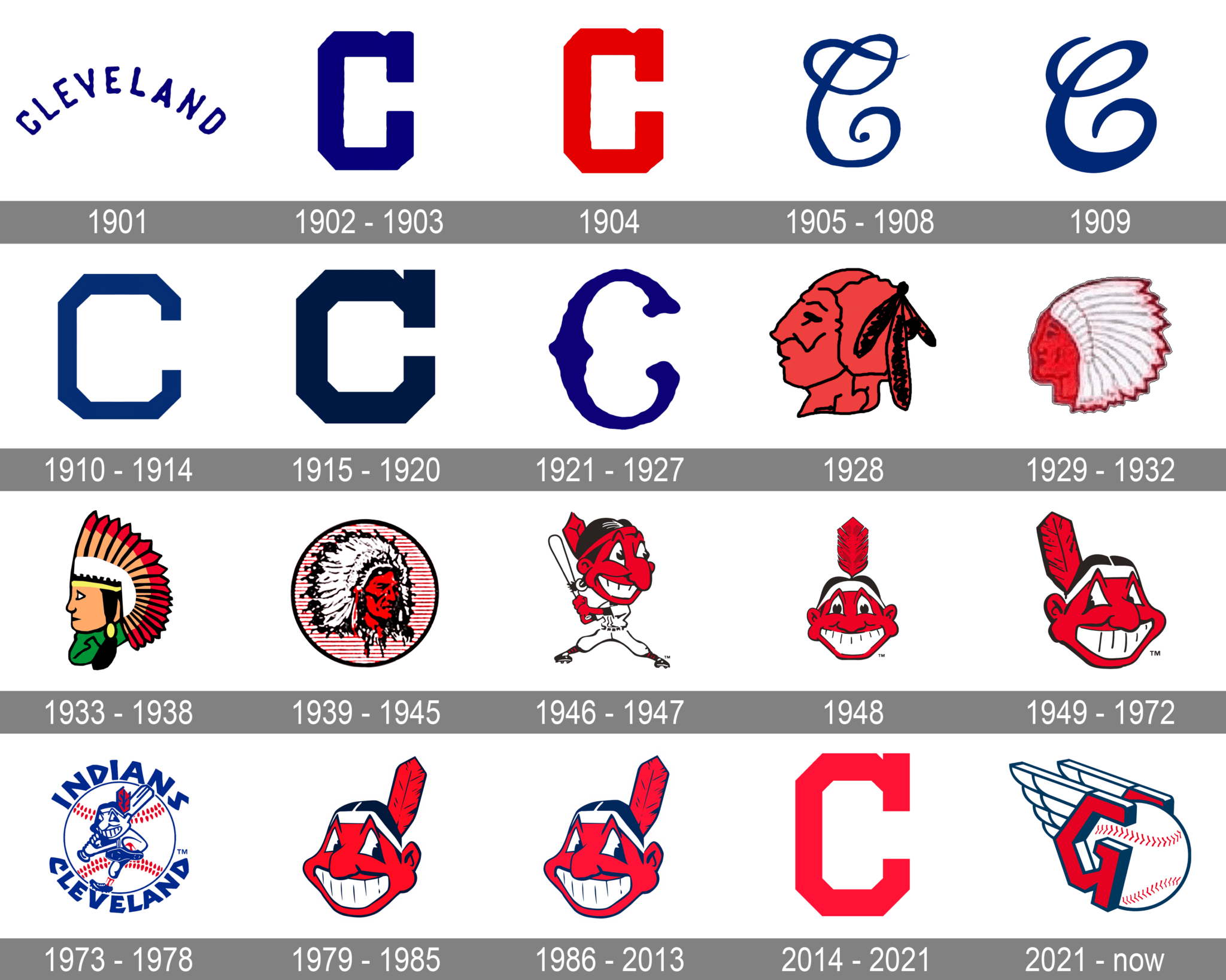 Cleveland Indians Logo and symbol, meaning, history, PNG, brand