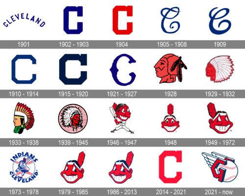 Cleveland Indians Logo history