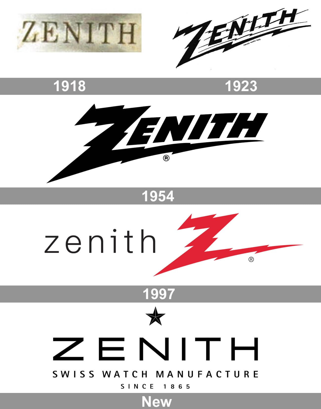 Meaning Zenith logo and symbol | history and evolution