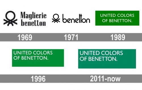 United Colors of Benetton Logo history
