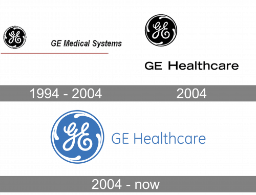 GE Healthcare Logo history