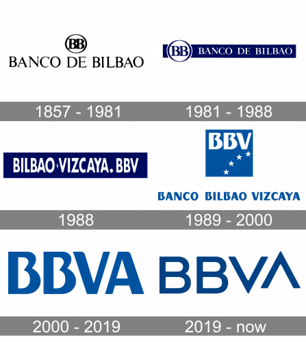 BBVA Logo history