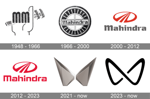 Mahindra Logo history