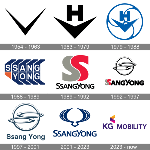 SsangYong Logo history