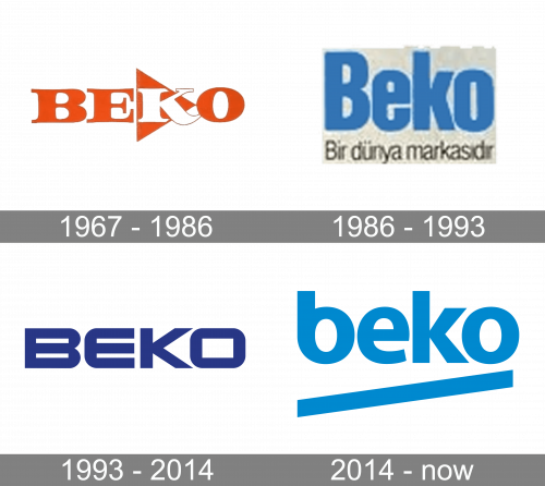 Beko Logo history