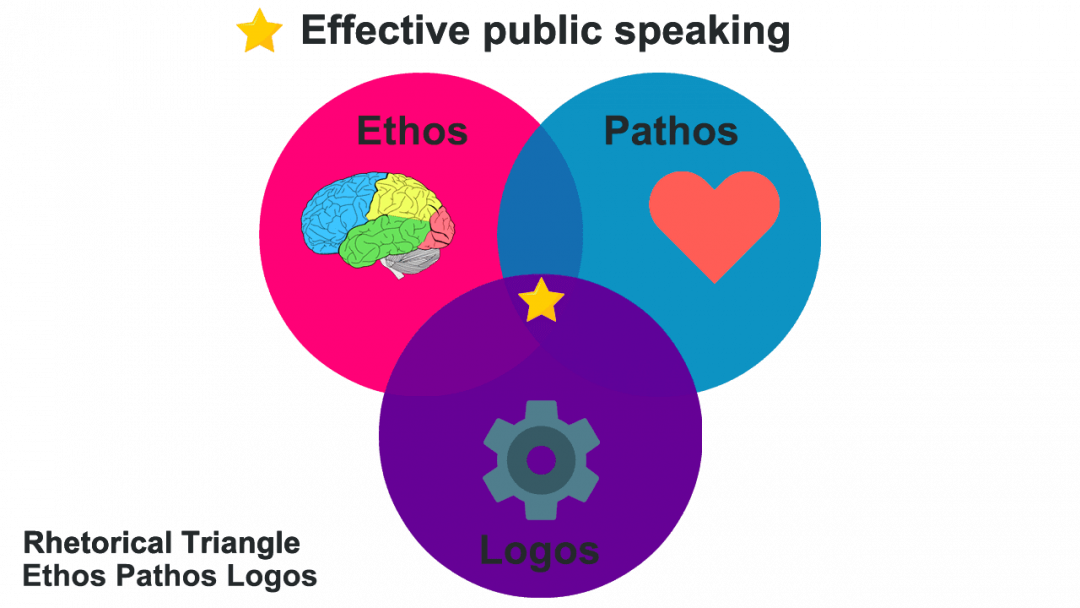 meaning-ethos-pathos-logos