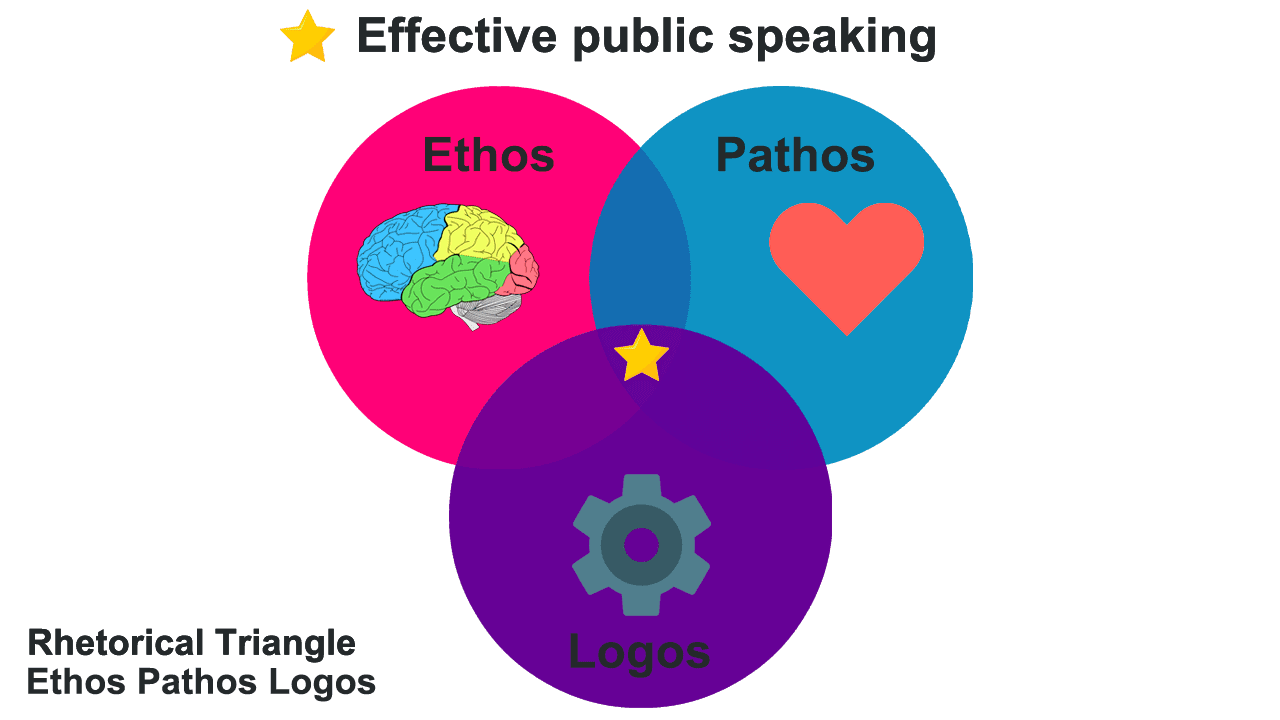 what does ethos pathos logos mean
