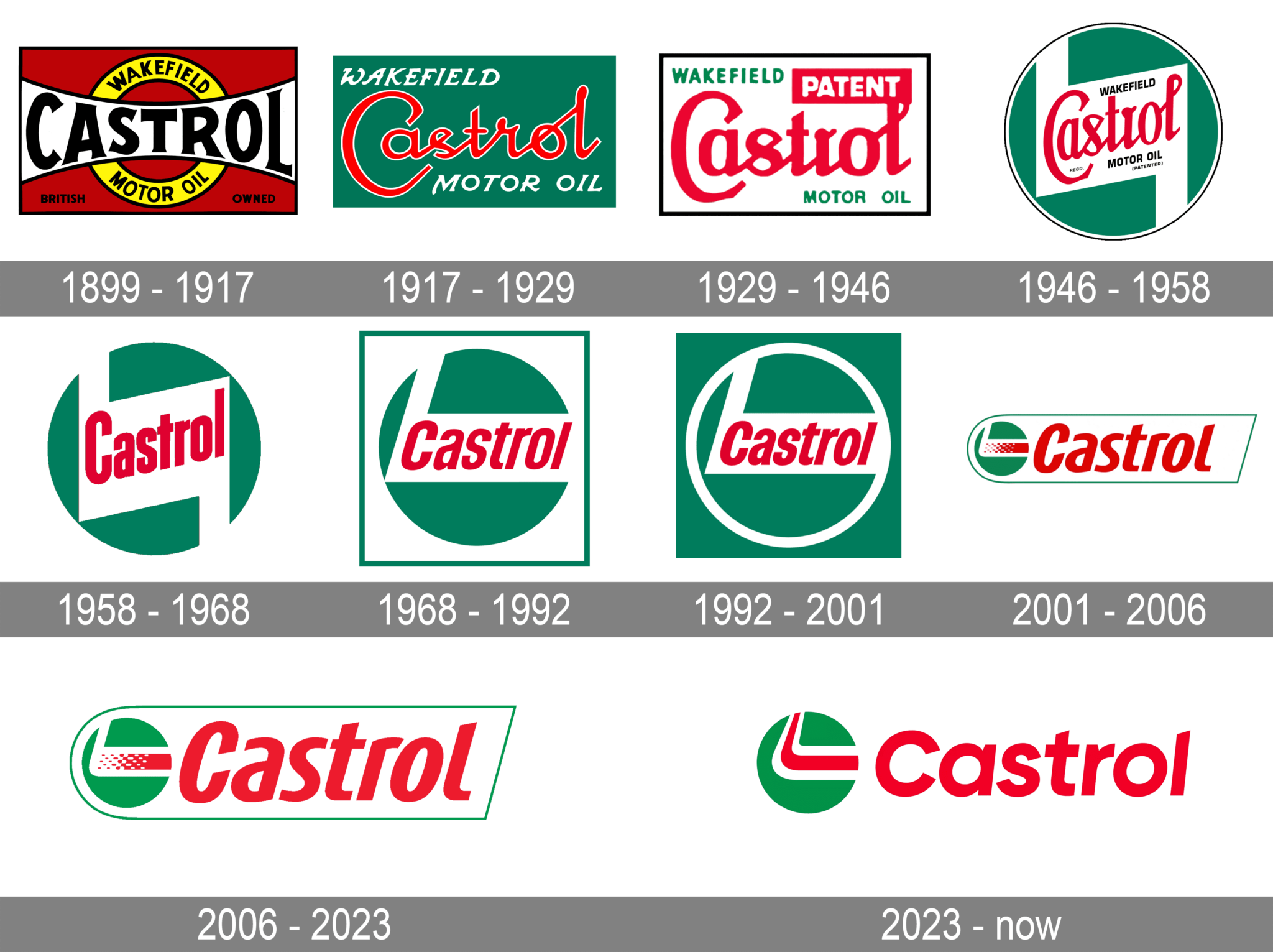 Castrol Logo and symbol, meaning, history, PNG, brand