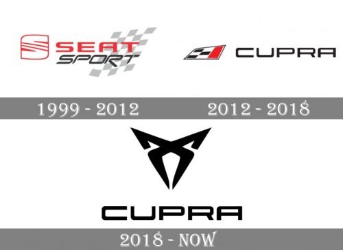 Cupra Logo history