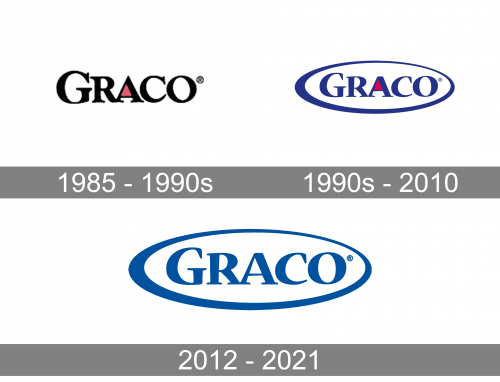 Graco Logo history
