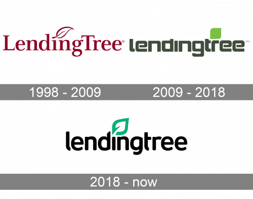 Lendingtree Logo history