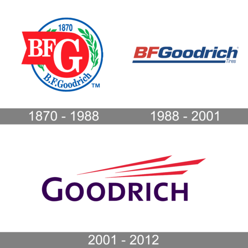 BFGoodrich Logo history
