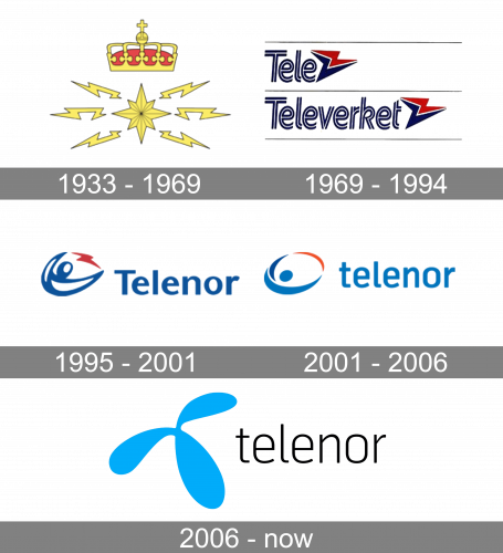 Telenor Logo history