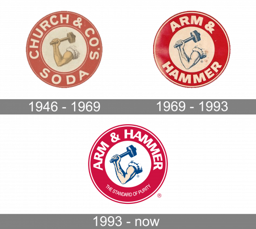 Arm & Hammer Logo history