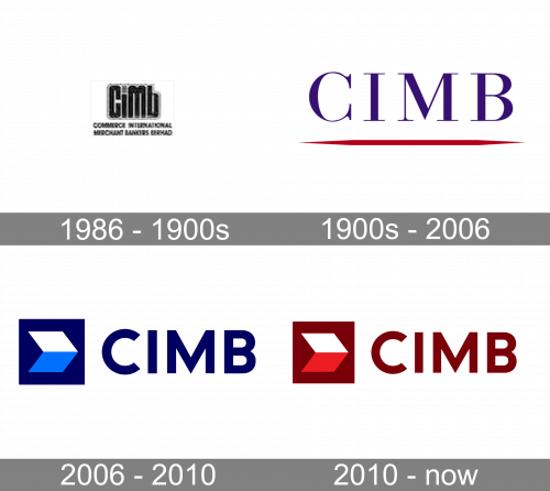 CIMB Logo history