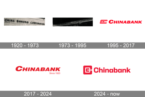 Chinabank Logo history