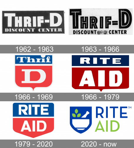 Rite Aid Logo history