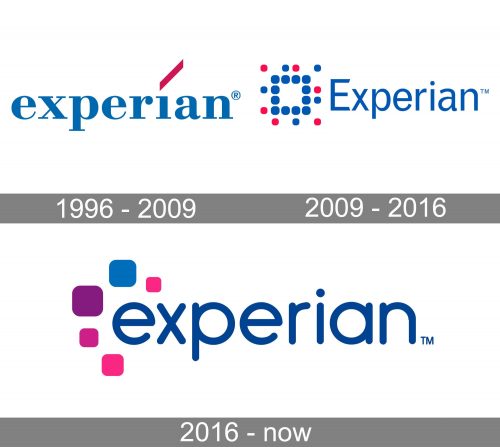 Experian Logo history