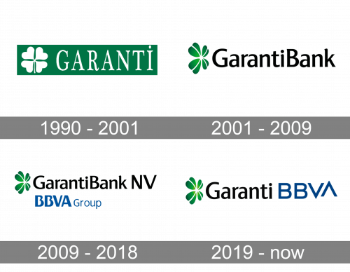 Garanti Logo history