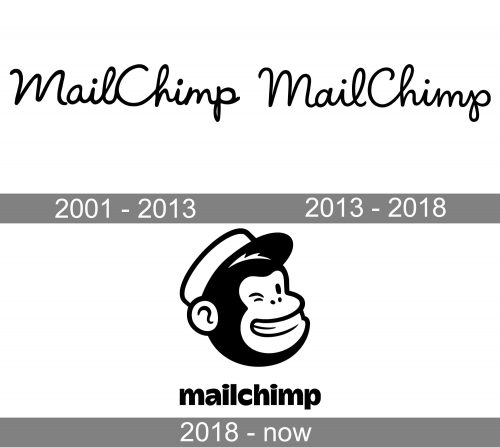 Mailchimp Logo history