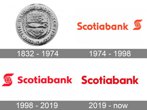 Scotiabank Logo history