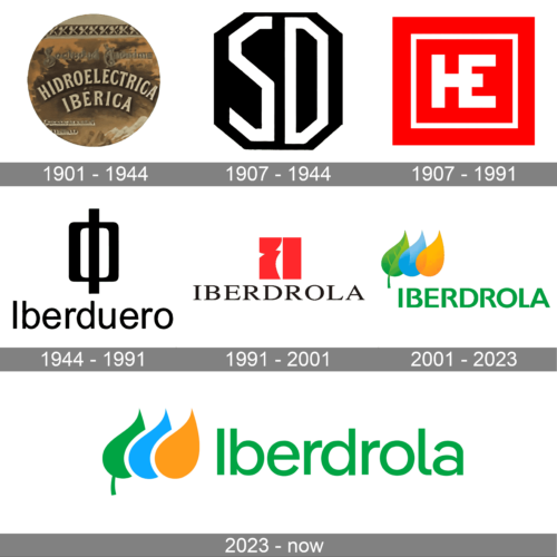 Iberdrola Logo history