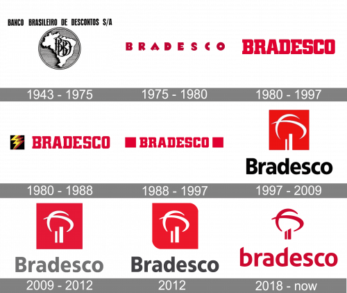 Bradesco Logo history