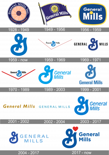 General Mills Logo history