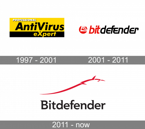 Bitdefender Logo history