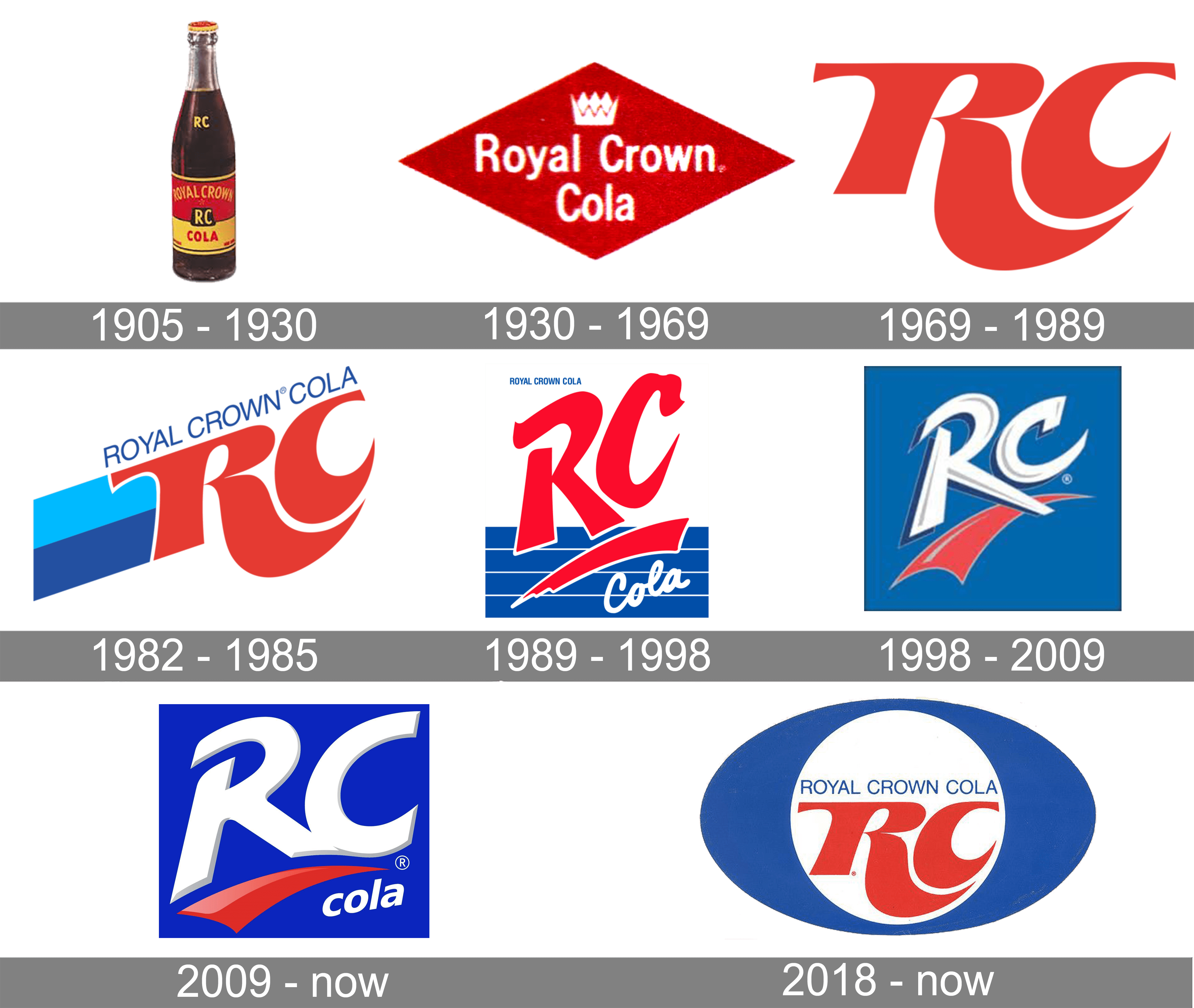 Royal Crown Cola logo and symbol, meaning, history, PNG
