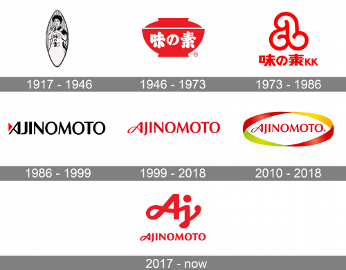 Ajinomoto Logo history