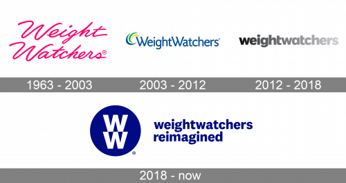 Weight Watchers Logo history