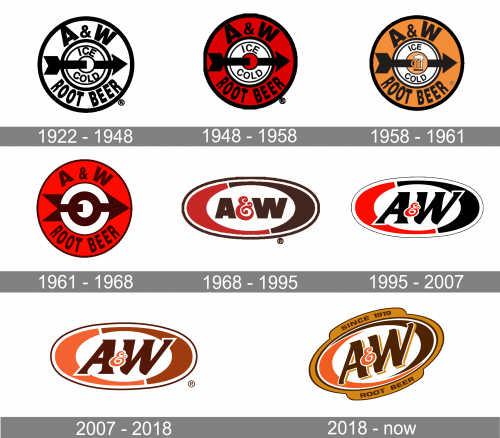 AW Root Beer Logo history