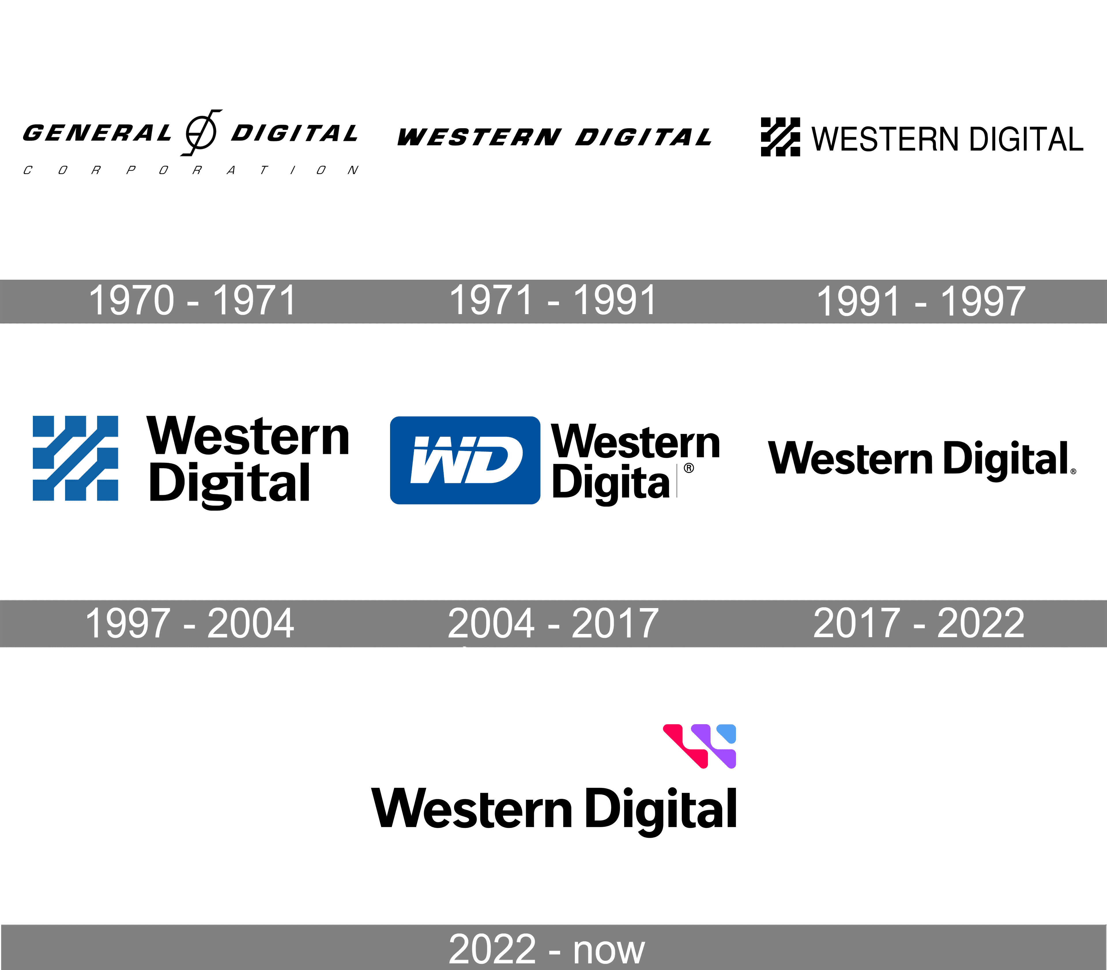 Western Digital Logo and symbol, meaning, history, PNG, brand