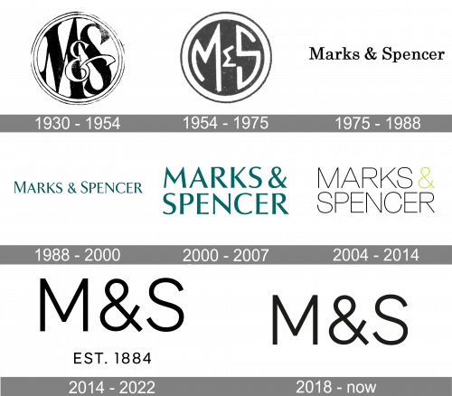 Marks & Spencer Logo history