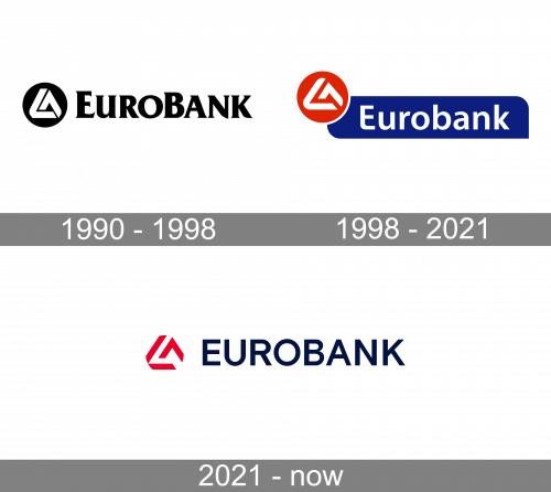 Eurobank Logo history