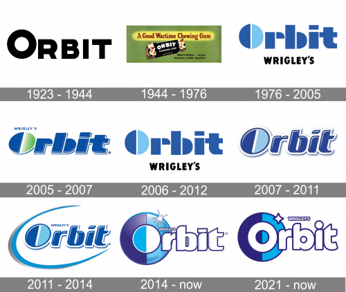 Orbit Logo history