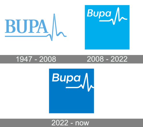 Bupa Logo history