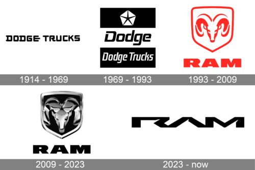 Ram Logo history