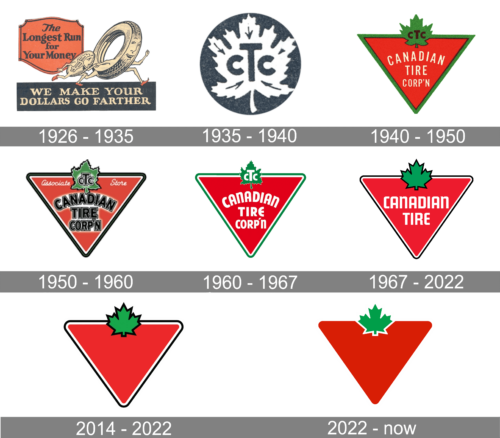 Canadian Tire Logo history