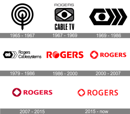 Rogers Logo history