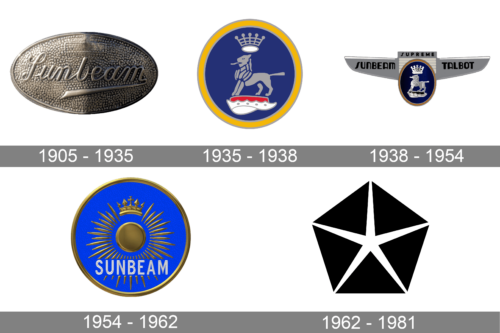 Sunbeam Logo history