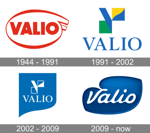 Valio Logo history